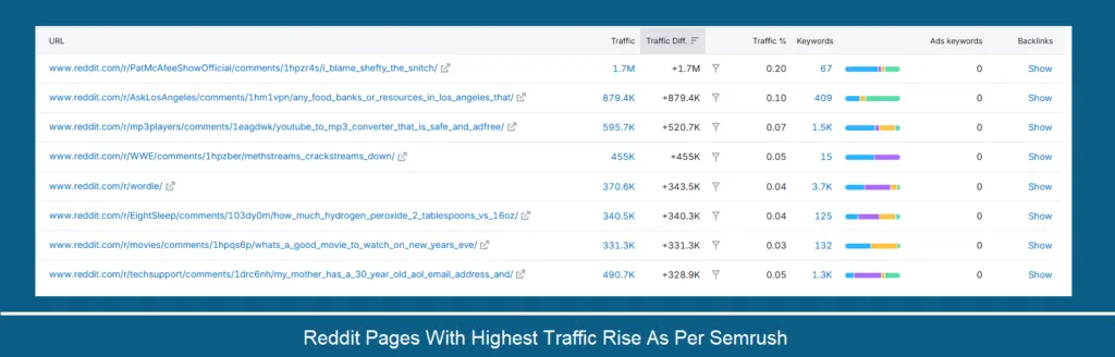 reddit page rise in traffic